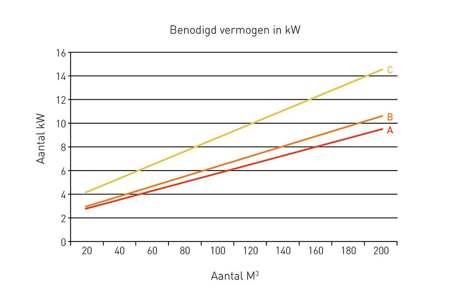 Benodigd vermogen in kW